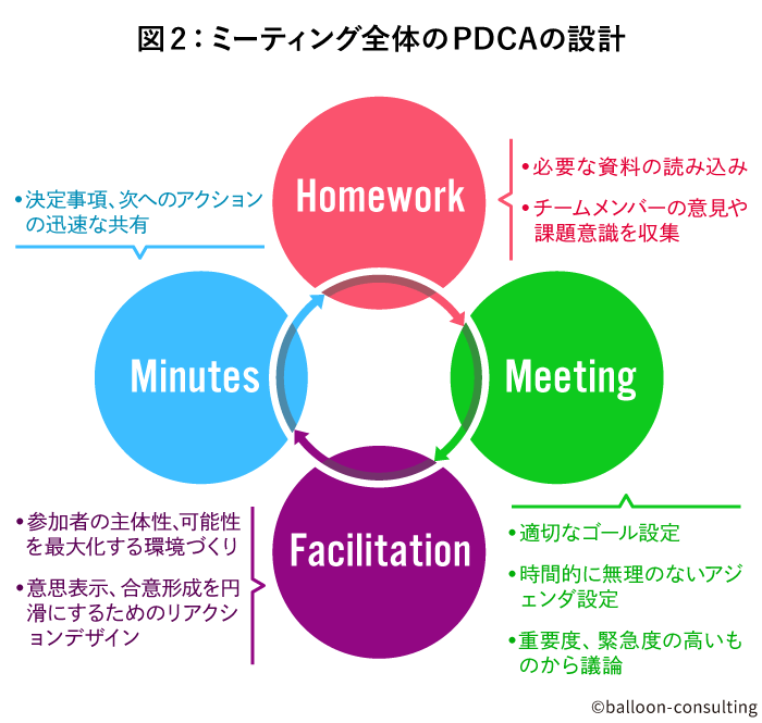 ＜図２：ミーティング全体のPDCAの設計＞