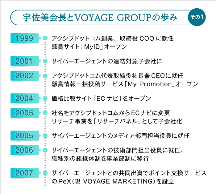 宇佐美会長とVOYAGE GROUPの歩み　その1