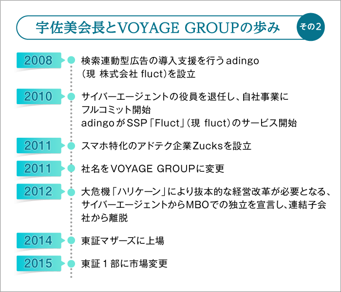 宇佐美会長とVOYAGE GROUPの歩み　その2