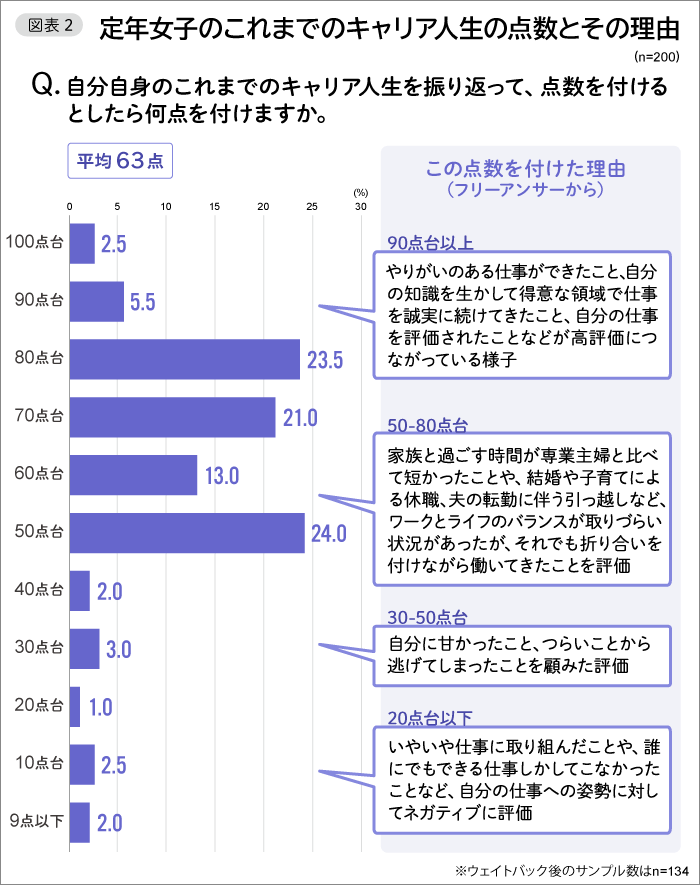 図表2　定年女子のこれまでのキャリア人生の点数とその理由