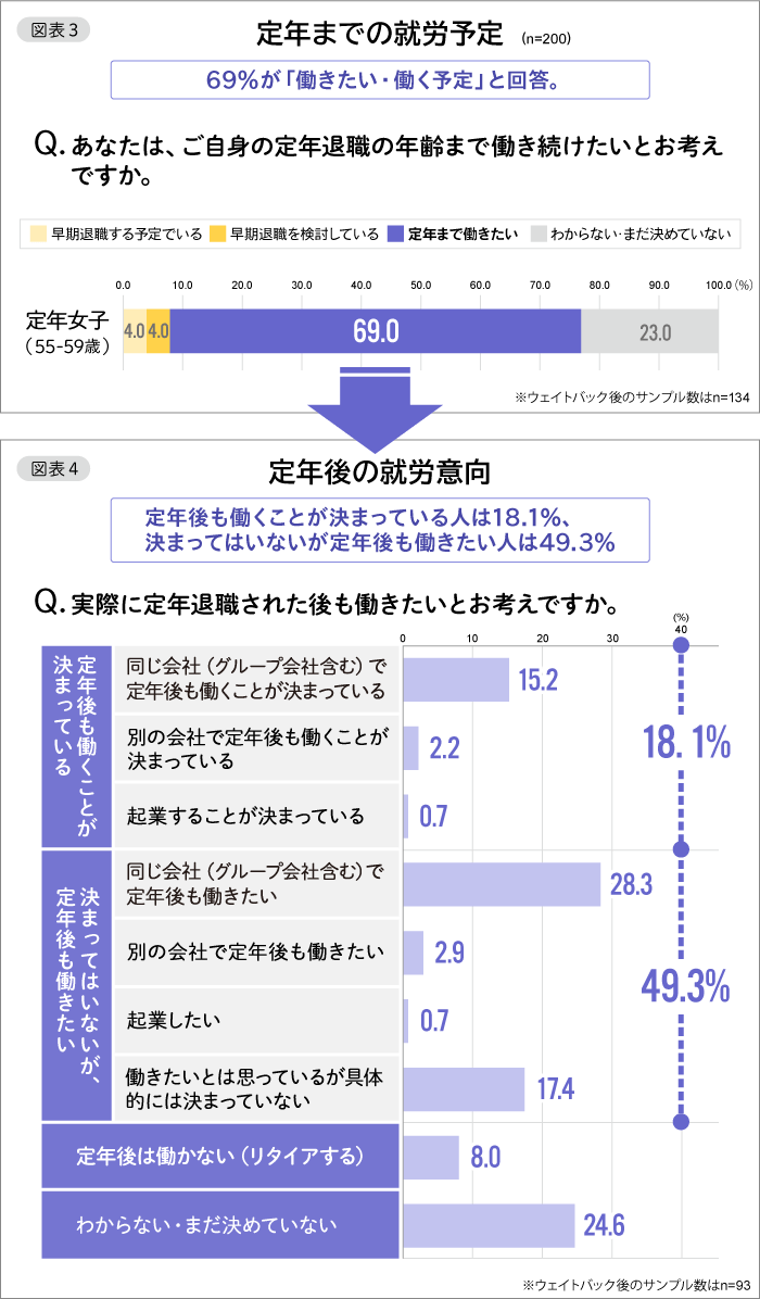 図表3　定年までの就労予定