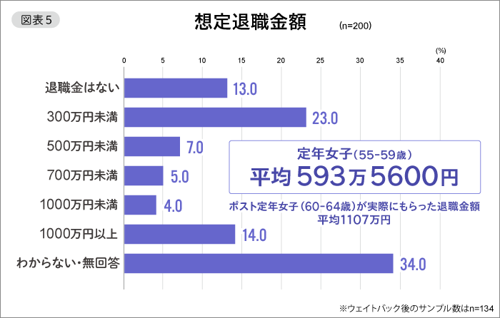 図表5　想定退職金額