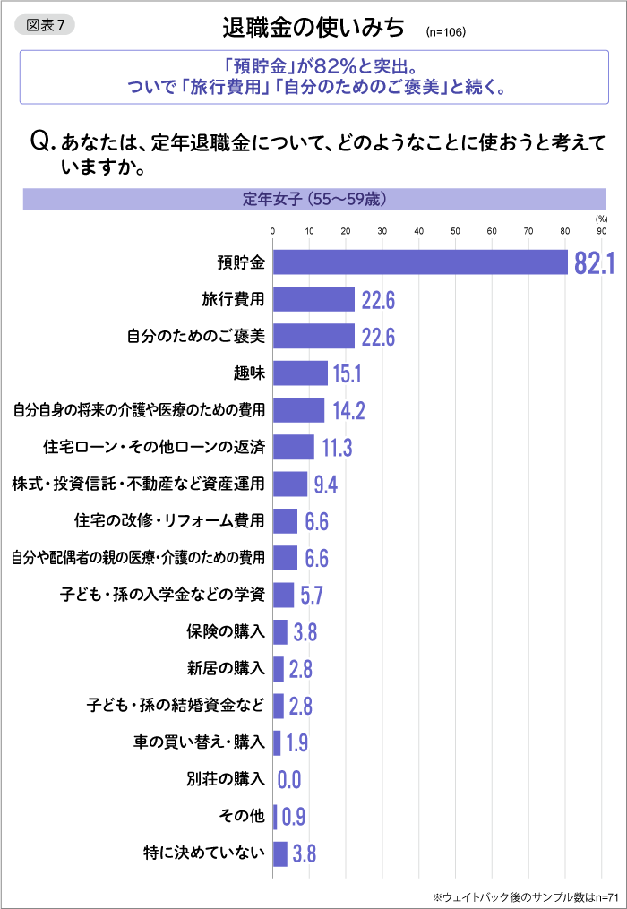 図表7　退職金の使いみち