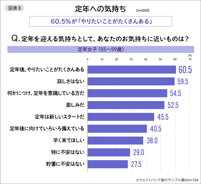 図表8　定年への気持ち