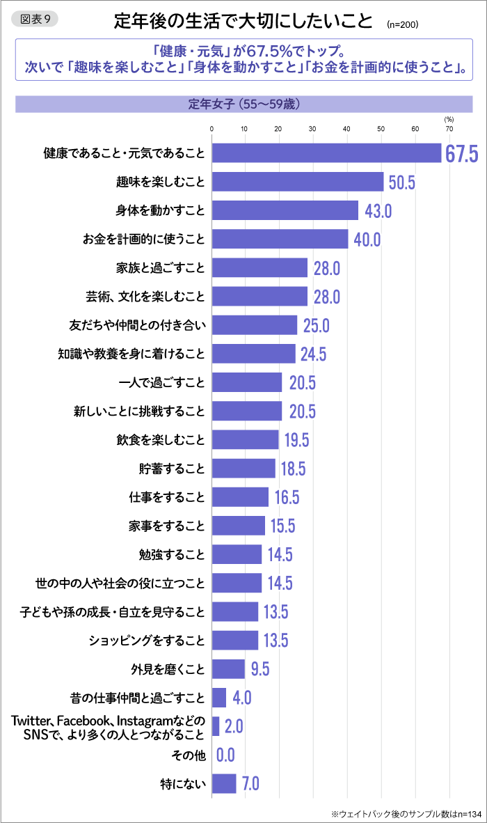 図表9　定年後の生活で大切にしたいこと