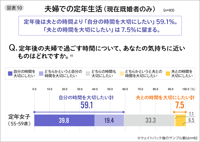 図表10　夫婦での定年生活（現在既婚者のみ）