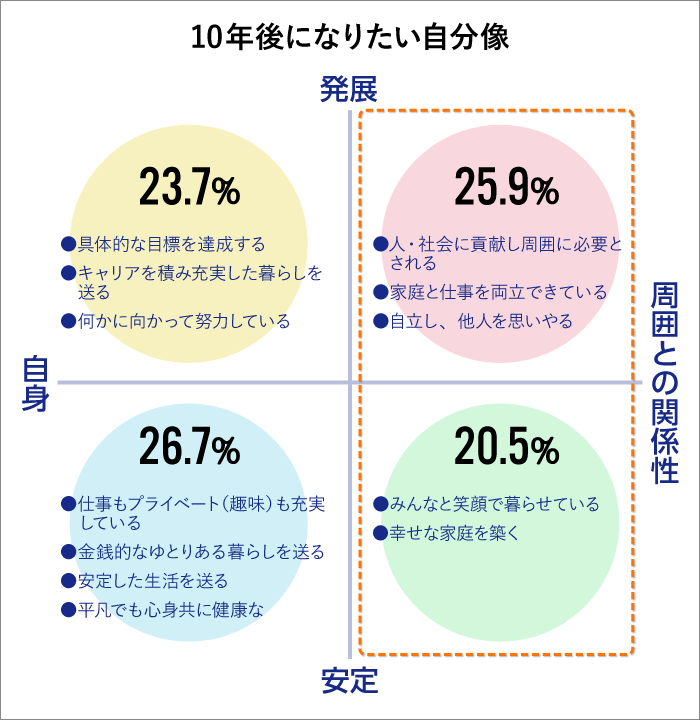 10年後になっていたい自分像