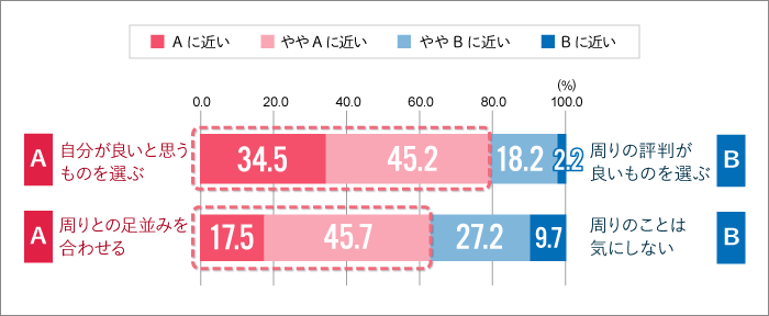 自分が良いと思うものを選ぶ