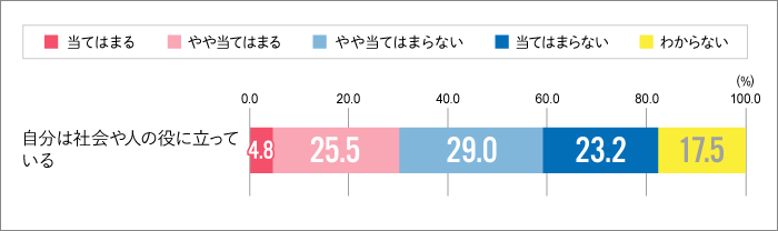 社会の役に立っていない