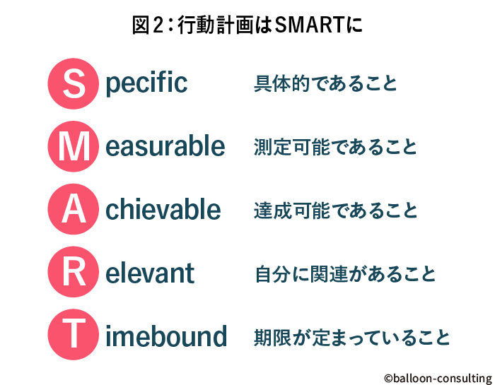 ＜図2：行動計画はSMARTに＞