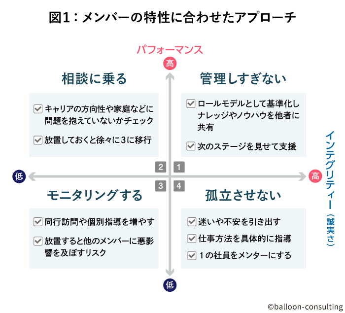 ＜図1：メンバーの特性に合わせたアプローチ＞