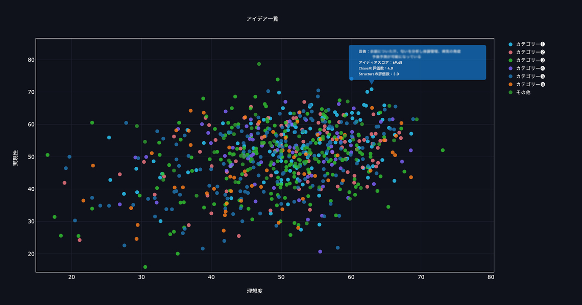 カテゴリーで色分けしたアイデアのプロット図イメージ