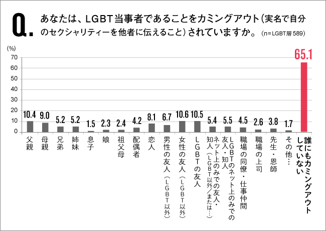 Q.あなたは、LGBT当事者であることをカミングアウト（実名で自分のセクシュアリティーヲ他者に伝えること）されいますか。