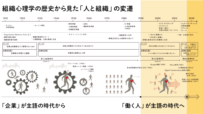 人と組織の変遷年表イメージ