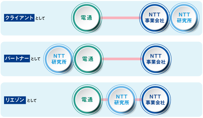 クライアント共創の新しいカタチ