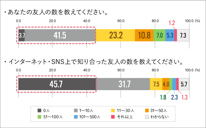 友人の数