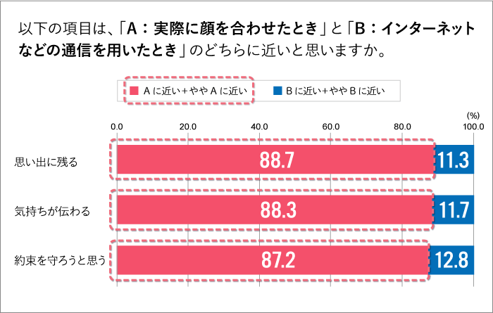 ネットとリアルの違い