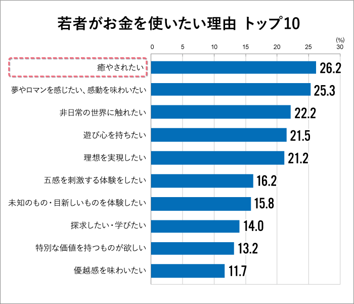 若者がお金を使いたい理由