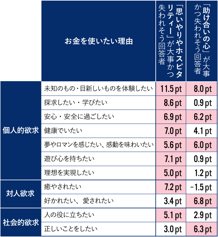 若者がお金を使いたい理由クロス集計