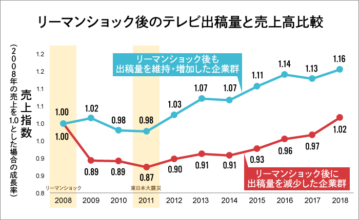 テレビ出稿量と売り上げ