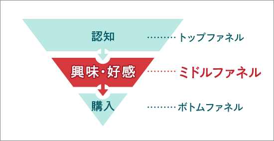 ファネル図