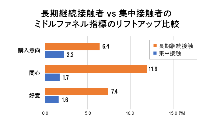 長期集中出稿