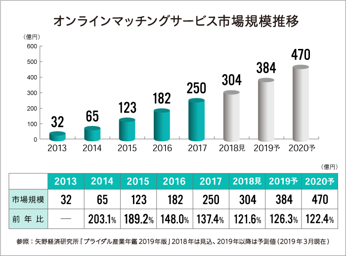 （参照：2019年版　ブライダル産業年鑑）