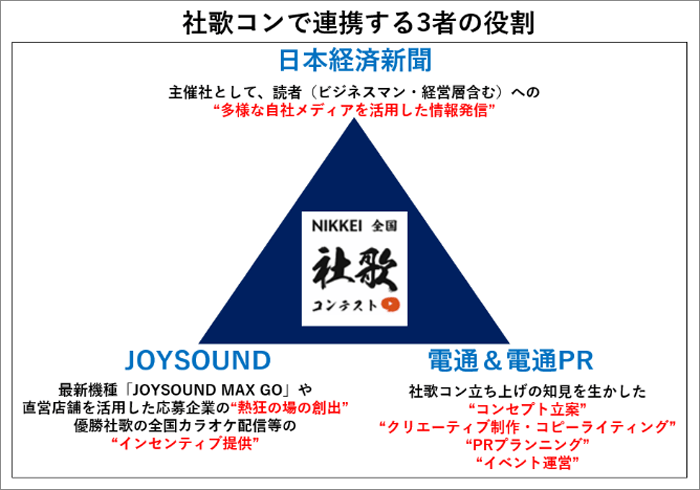 日経×JOYSOUND×電通が協業する理由