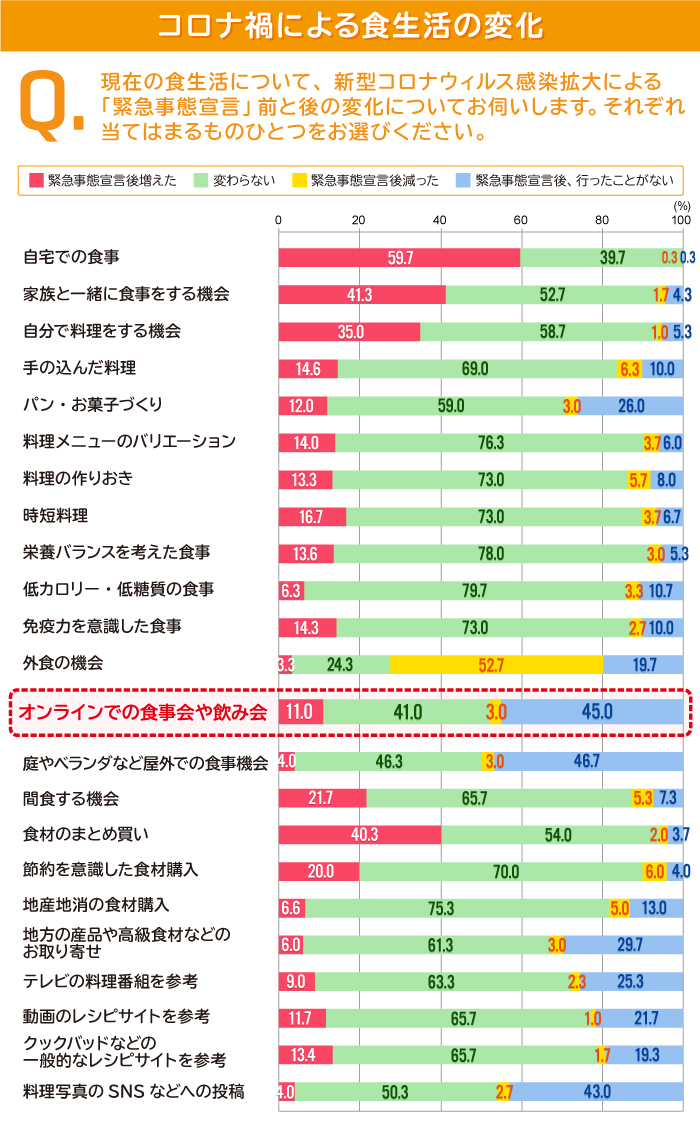 出典：「新型コロナウイルス感染拡大における食生活の変化についての生活者調査」（食ラボ調べ）