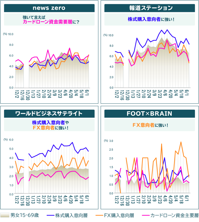 視聴率グラフ１