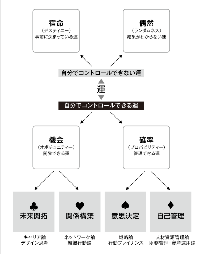 幸運学 図解