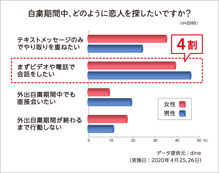 dineデータ