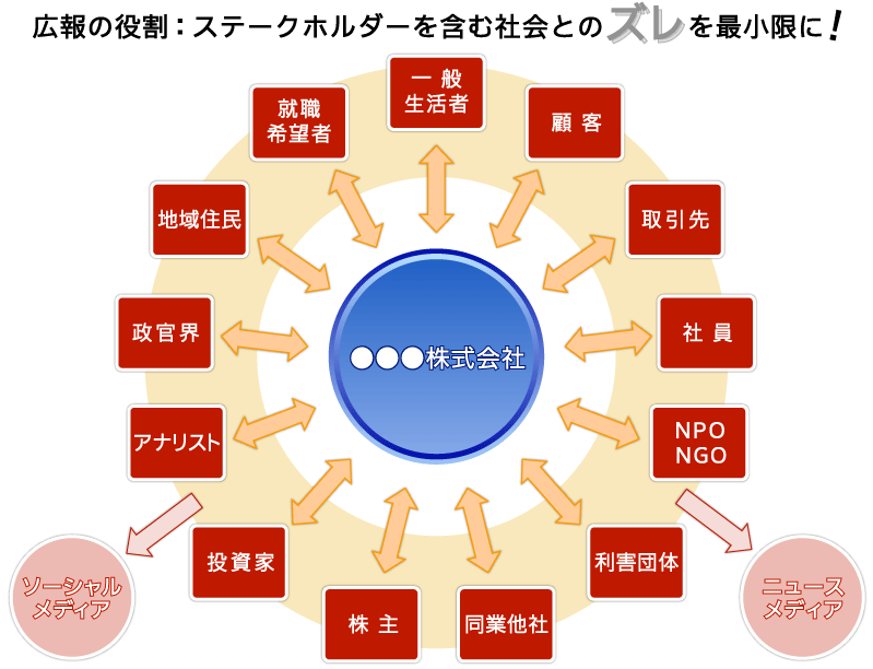 広報の役割：ステークホルダーを含む社会とのズレを最小限に！