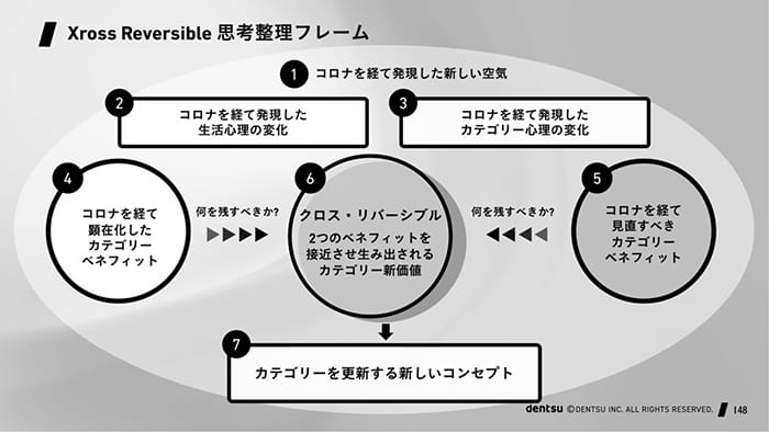 Xross Reversibleを活用してアイデアを整理し新たに出すためのフレームワーク