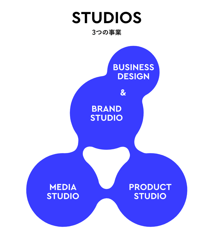 現在はメディア、プロダクト、ビジネスデザイン＆ブランドスタジオの三つが主な事業領域。メディア運営で培ったノウハウをツールやフレームワークに転換し、顧客 に提供している。