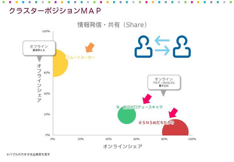 「ムードメーカー」は直接、「SNSめだちたがり」「自己プロデュースキャラ」は、オンラインでシェア。