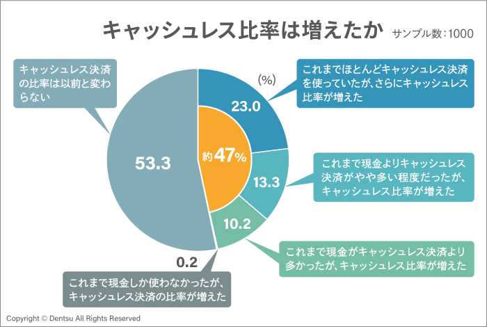 キャッシュレス比率は増えたか