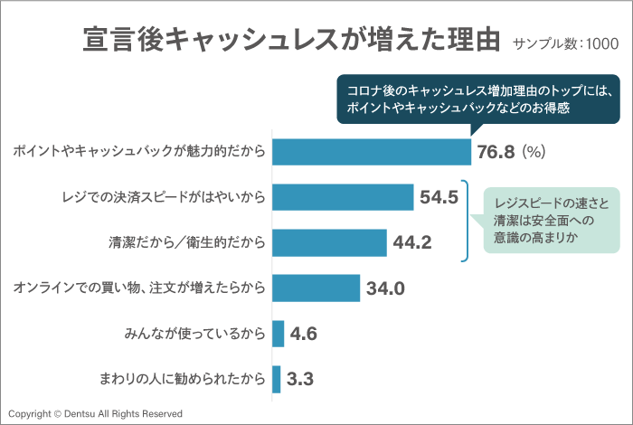 宣言後、キャッシュレスが増えた理由