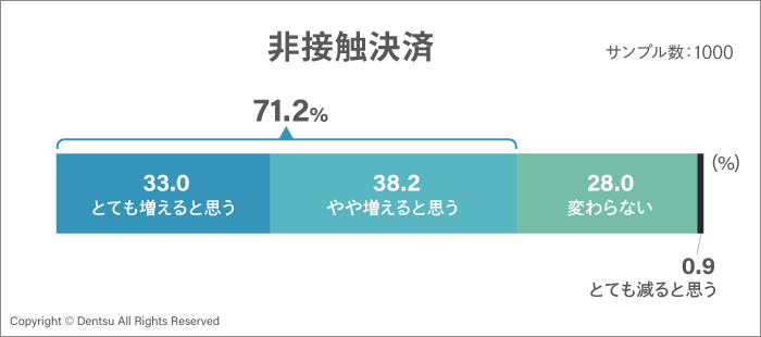 非接触決済