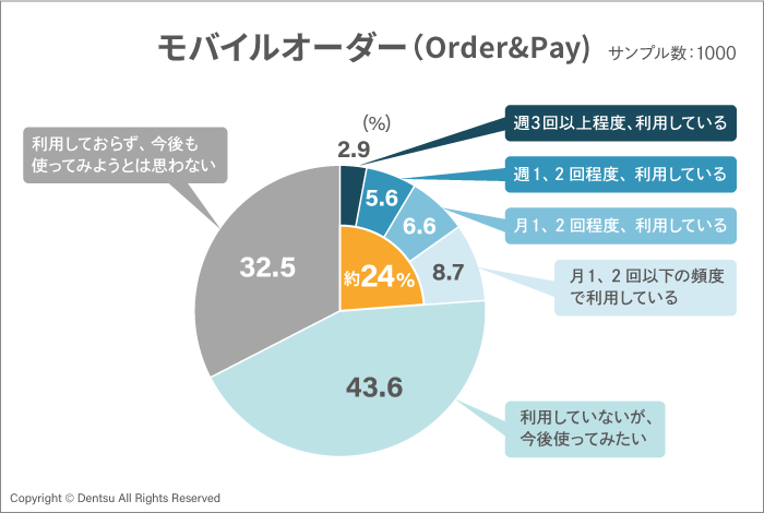 モバイルオーダーグラフ