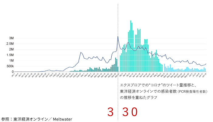 コロナ感染者数とつぶやき数の推移