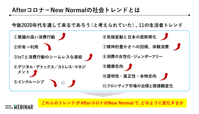 Afterコロナ=New Normalの社会のトレンド