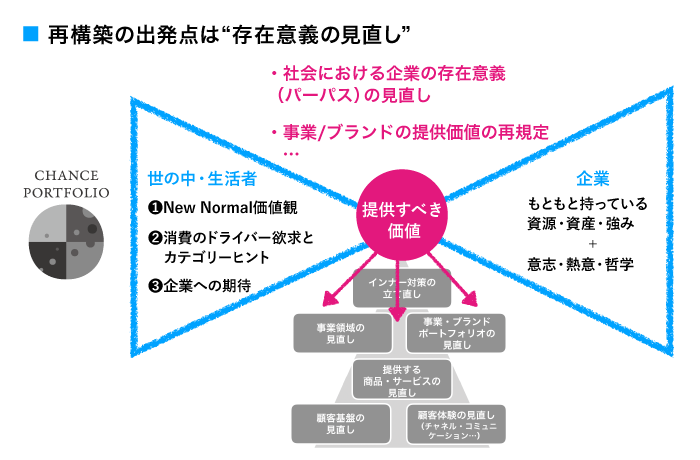 再構築の出発点は存在意義の見直し