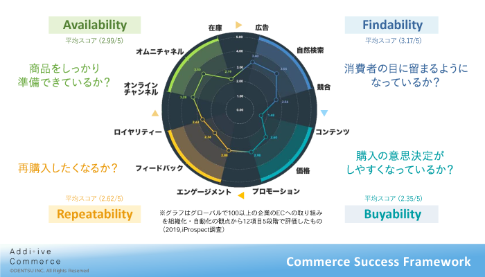 Additive Commerce説明図