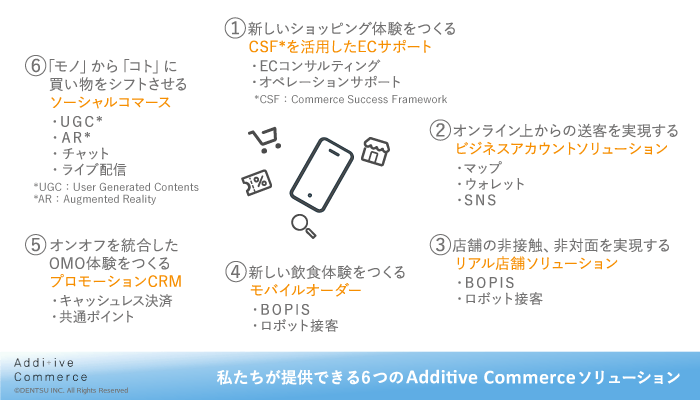 Dentsu Commerce Room６つのソリューション