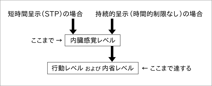 STP（短時間呈示）がバイアスを回避する仕組み