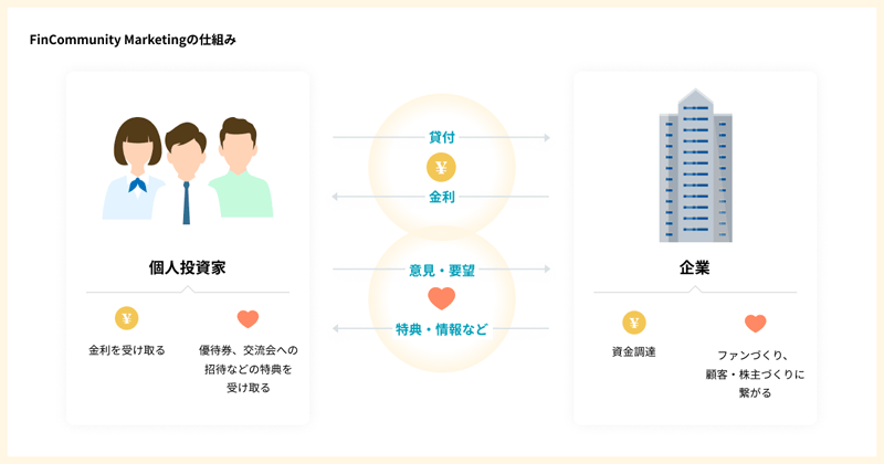 FinCommunityMarketingの概要