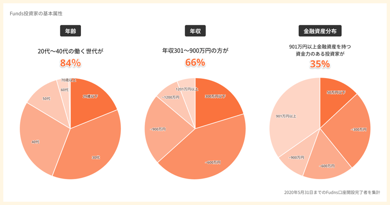 ファンズの顧客の特徴