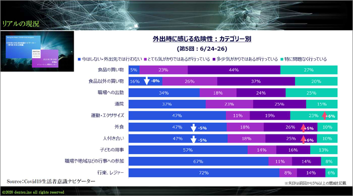 外出時に感じる危険性：カテゴリー別