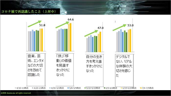 コロナ禍で再認識したこと（上昇中）